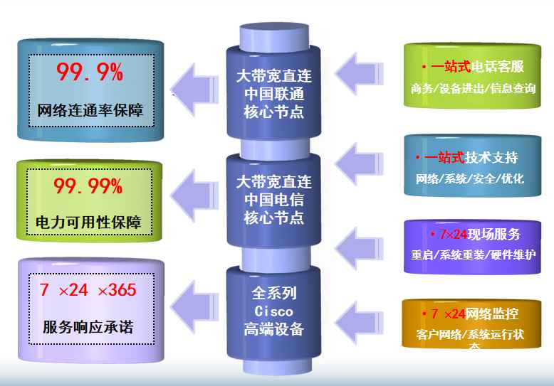 京密路机房网络